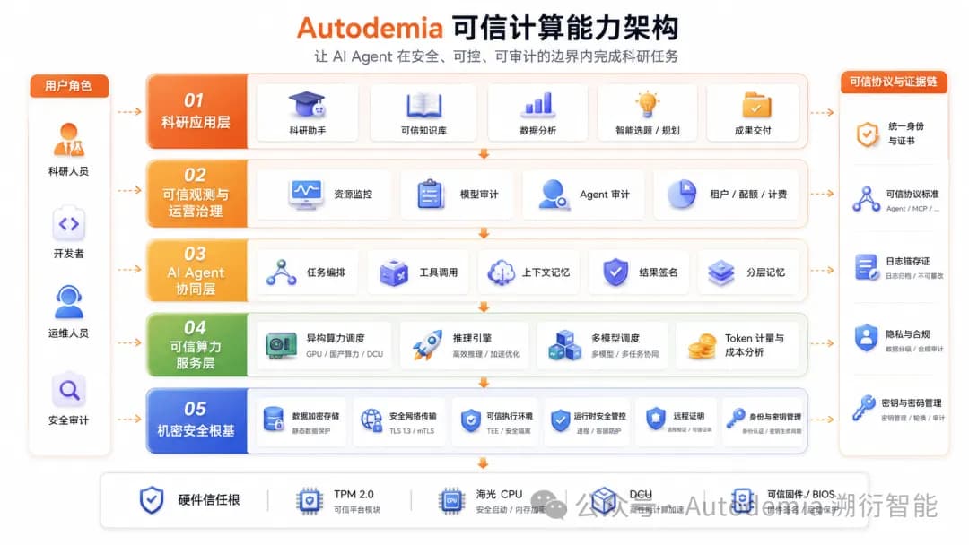 Autodemia 多层可信计算能力架构