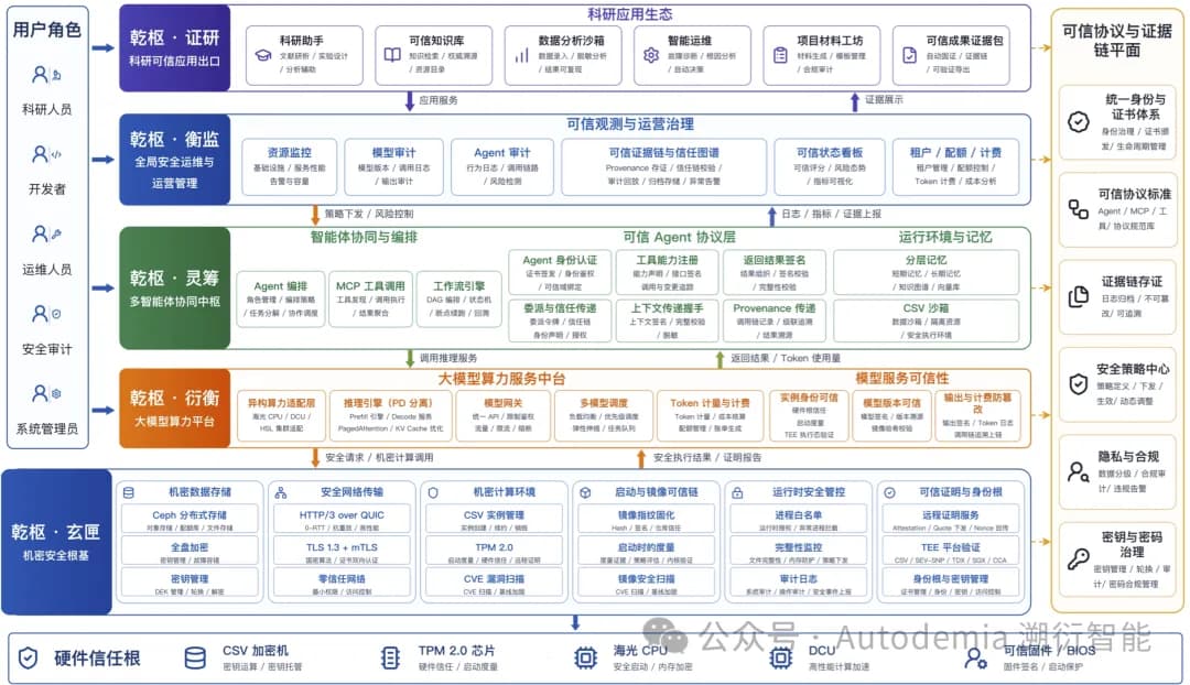 乾枢可信智算基座全栈架构